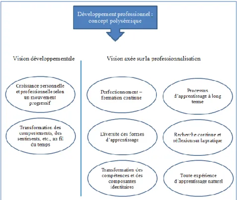 Figure 7 : Les différentes conceptions du développement professionnel   (Uwamariya &amp; Mukamurera, 2005, p