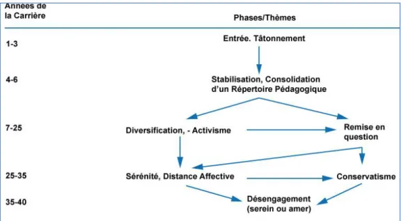Figure 8 : Cycle de vie professionnelle de l'enseignant (Huberman, 1989, p. 8)  Cette modélisation est constituée de six étapes : l’entrée dans la carrière, la stabilisation,  la remise en question, la sérénité et la distance affective, le conservatisme et
