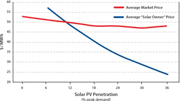 Figure 3: Average market price of energy as a function of solar power penetration. [10] 