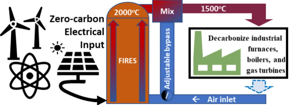 Figure 9: Schematic of FIRES coupled with generic industrial heating application. 