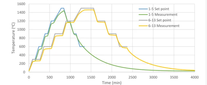 Figure 25: Ramp/soak cycle of commercial firebrick resistivity-temperature measurements