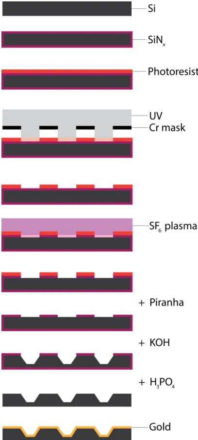 Figure 10. Fabrication of Si chips. 