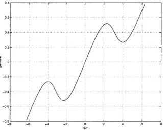 Figure  5-2:  The  function  -y(q 2 )  for  a  =  20/3,  b  = 4,  c  =  4/3.