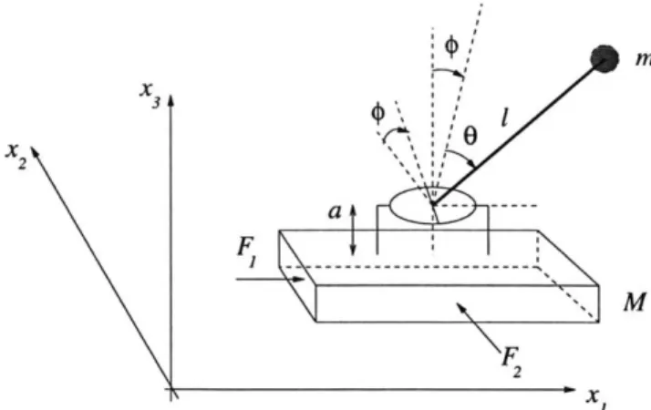 Figure  4-4:  An  inverted  pendulum  on  a moving  platform  with 4  DOF and  2  controls.