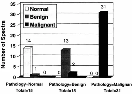 Figure 111.5. Comparison of pathology and the PCA based Raman diagnosis.