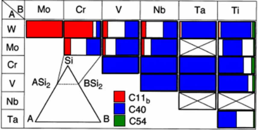 Figure 1.6:  Schematic of ASi 2 -BSi 2  pseudo-binary diagrams between different transition metals  disilicides (where A and B represent the different transition metals listed in this table)