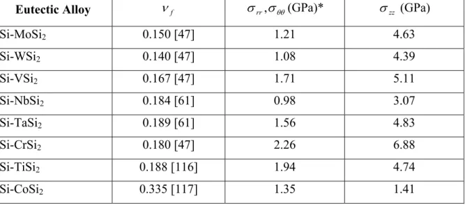 Table 1.7:  Estimated circumferential ( σ rr , σ θθ ) and longitudinal  σ zz  stresses on a MSi 2  fiber in an  infinite matrix of Si 