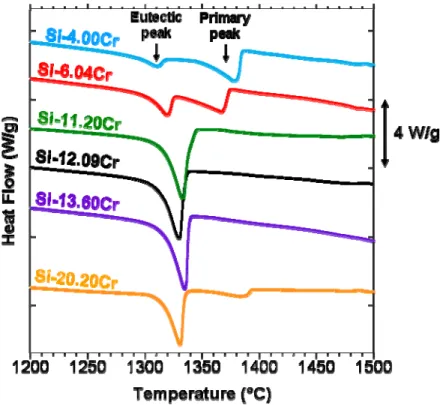 Figure 2.2:  A set of DSC curves for alloy compositions along the binary Si-CrSi 2  line reveals a  change in the number of endothermic peaks measured as the alloy passes through the eutectic  composition