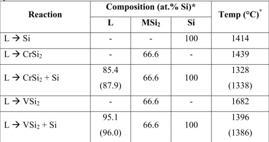 Figure 2.10 shows the respective binary Si-CrSi 2  and Si-VSi 2  phase diagrams calculated using  the thermodynamic database (Table B.1 of the appendix) based on the current optimizations of  the Si-V system by Zhang et al