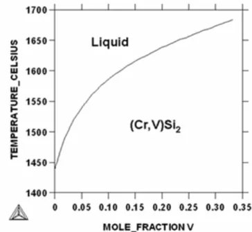 Figure 2.11:  Calculated liquidus temperature of (Cr,V)Si 2  as a function of the vanadium content