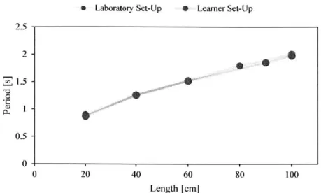 Figure 3:  Period vs  length  for  a simple  pendulum  on  two  different  quality  set-ups.