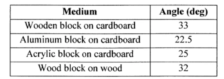 Table  2:  Critical  angle for slipping block  on  various mediums