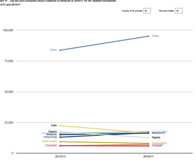 Graphique  2 - Liste des pays d’origine d’étudiants de troisième cycle non-ressortissants de l’Union Européenne  entre les années académiques 2012-13 et 2016-17
