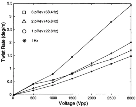Figure  5-19:  Actuation  data  at  several  frequencies.  Data  taken  with  only  8  of  12  AFC  packs operational