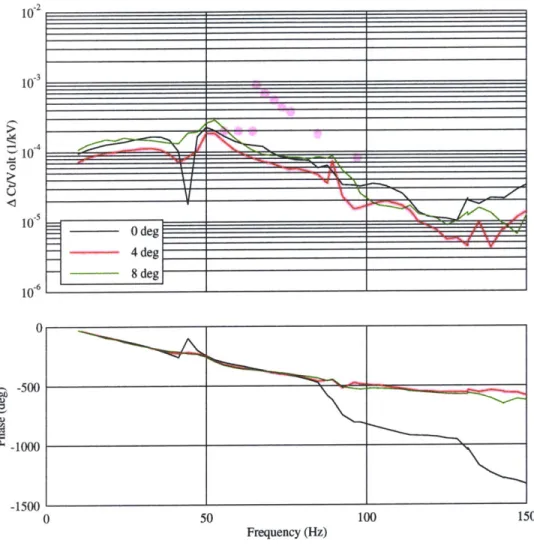 Figure  2-4:  Transfer  function  from  input  voltage  to  coefficient  of  thrust  of  Rodgers  blade  in hover  [Rodger,  1998].
