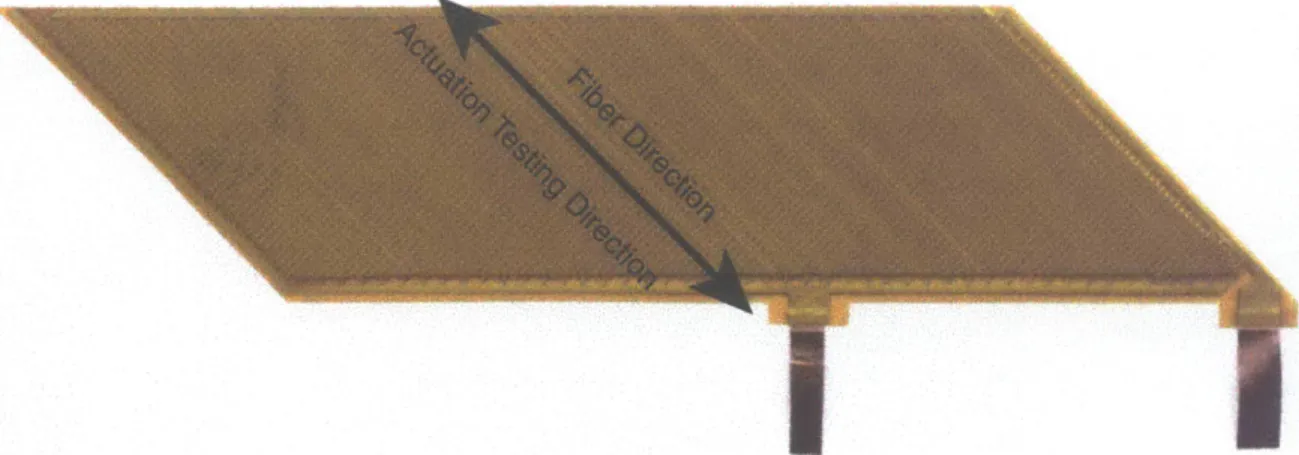 Figure  3-5:  Actuation  testing  of  the  AFCs  is  performed  in  the  middle  of  the  pack,  in  the direction  of  the fibers.