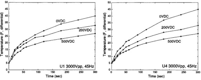 Figure  3-9:  Effect  of DC  offset  on  blade  pack  heating.  A  500VDC  offset  reduces  the  heating by  30%  to 40%.