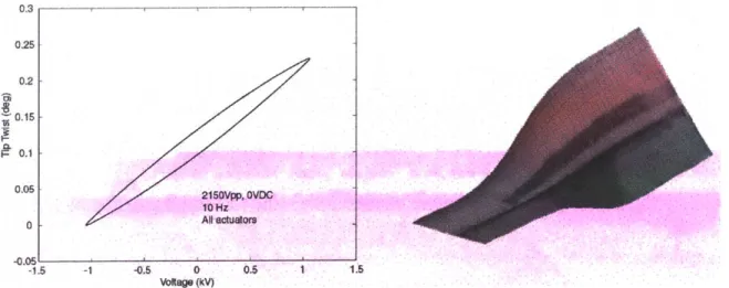 Figure  4-19:  Blade  section  4.0  actuation.  Laser  vibrometer  data  shows  graphically  the  twist distribution  along  the  span.