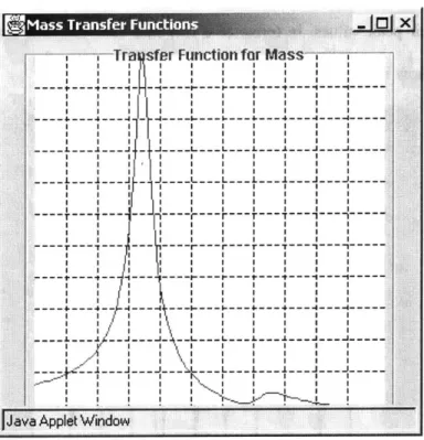 Figure  3-7:  Mass  Transfer Function