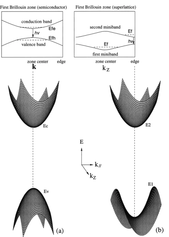 Figure  1-2:  (a)  Valence  band  and  conduction  band  dispersion  relations  for  a  direct band  gap  semiconductor  material  in  the  first  Brillouin  zone