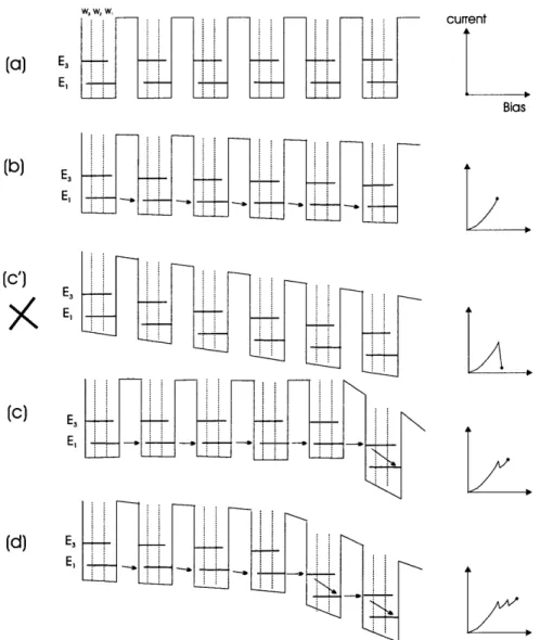 Figure  2-8:  High-field  domain development  in multiple-module  MQW  structures  used for  THz  emissions.
