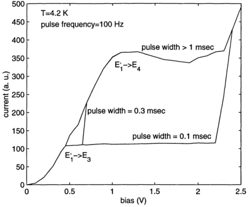 Figure  2-11:  Measured  pulsed  I-V  curves  of  M10  device  with  different  pulse  widths.