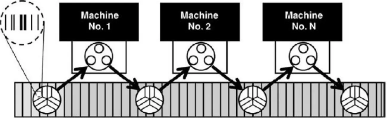 Figure 1.2: Palletized adjustable fixturing being used in a line transfer manufacturing  operation [25, p