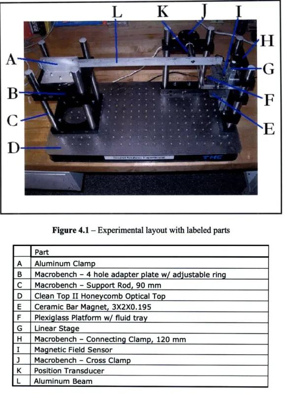Figure  4.1  shows the  overall  layout of the  experiment and  labels key  components.
