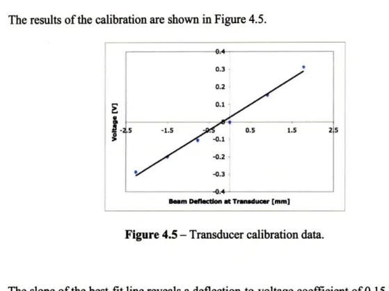 Figure 4.5 - Transducer  calibration  data.