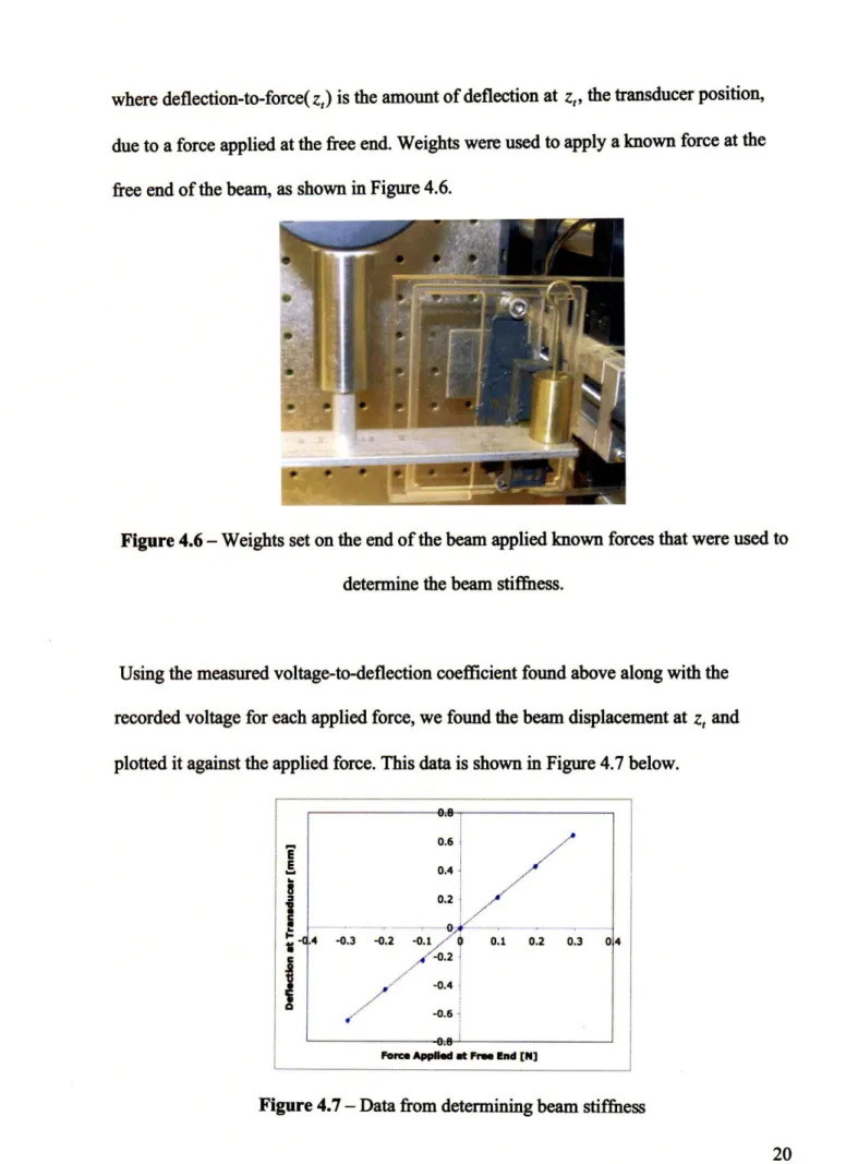 Figure  4.6 - Weights  set on the  end of the beam applied  known  forces that were used to determine  the beam  stiffness.