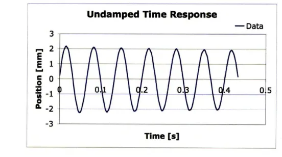 Figure 4.8 - Undamped  system response used to determine the natural  frequency