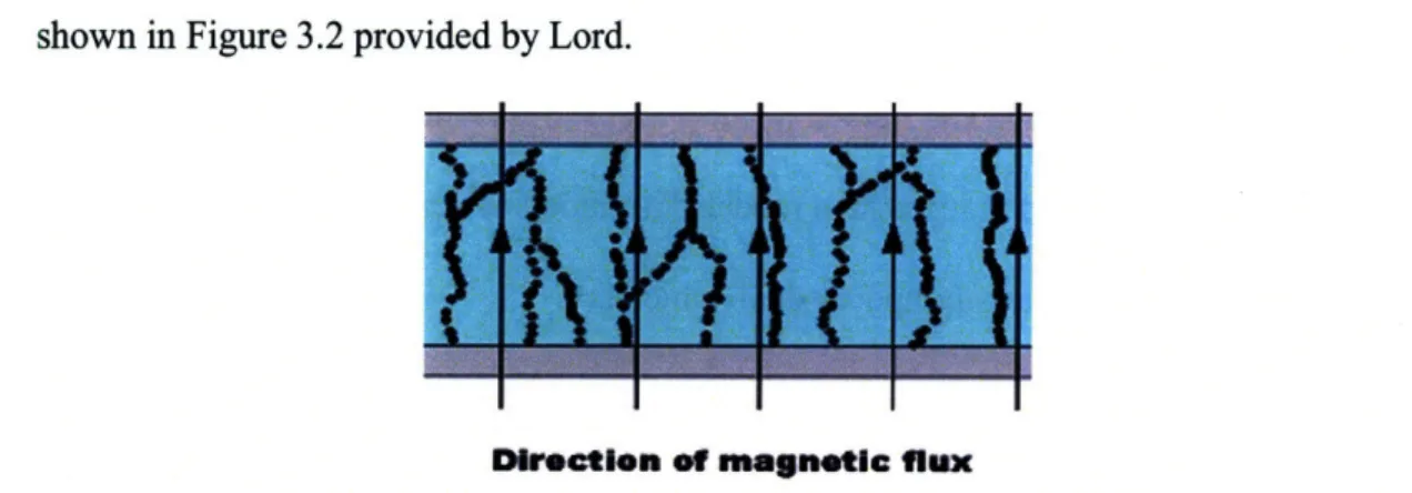 Figure  3.1 - Aligning  of magnetic  particles  in MR  fluid in presence of magnetic  field.