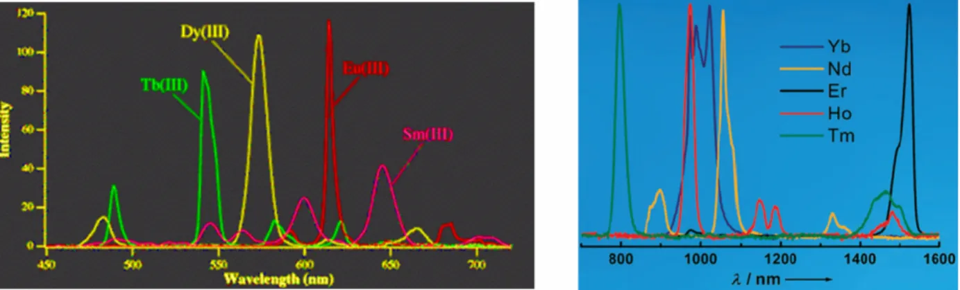 Figure 3-1.  Many lanthanides luminesce, with maxima spanning a range of wavelengths from the visible  to the near-IR