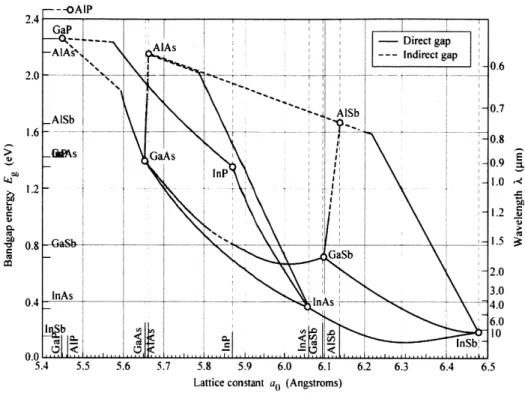 Figure  1-1:  Band  gap  energy  versus  lattice  constant  of various  Ill-V  semiconductors  demon- demon-strating  flexible  band  gap  combinations  (adopted  from  Tien,  1988).