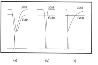 Figure  3-4:  Pulse-shaping  and  stabilization  mechanisms  owing  to  gain  and  loss  dynamics in  passively  mode-locked  lasers:  (a)  using  only  a  fast  saturable  absorber;  (b)  using  a  com-bination  of gain  and  loss  saturation;  (c)  using