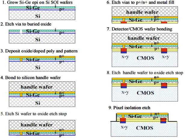 Figure 11: Process Flow for fabrication of VIS-NIR Front side illuminated SiGe FPA &amp; CMOS ROIC  for SiGe Sensor and Imager Applications 
