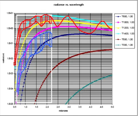 Figure 1: Plot of Flash Spectra as a function of wavelength from 0.5microns to 5 microns