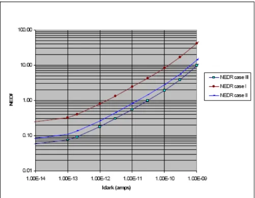Figure 3: NEDR as a function of Dark Current for pixel size of 20, 10 and 8.5 microns for VIS-NIR  spectral band (0.4 to 1.6) 