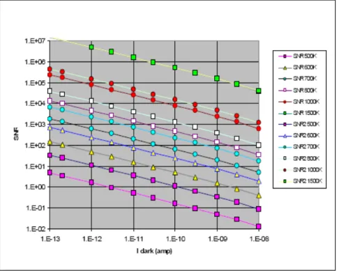Figure 5: SNR vs. dark current for various target temperatures (radiances) for SiGe Vis-NIR Sensor 