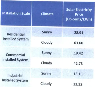 Table  1-1.  Price  of  solar  electricity  in  US  cents  per  kilowatt-hour  reported  in  2012  for various  installation  scales  and  climate  conditions  [10]