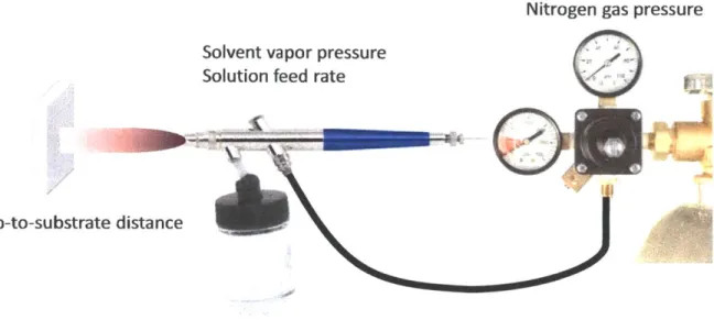 Figure  4-1.  A  schematic  representation  of a  spray  coating  setup  composed  of a  handheld airbrush, a gas regulator,  and a nitrogen  cylinder