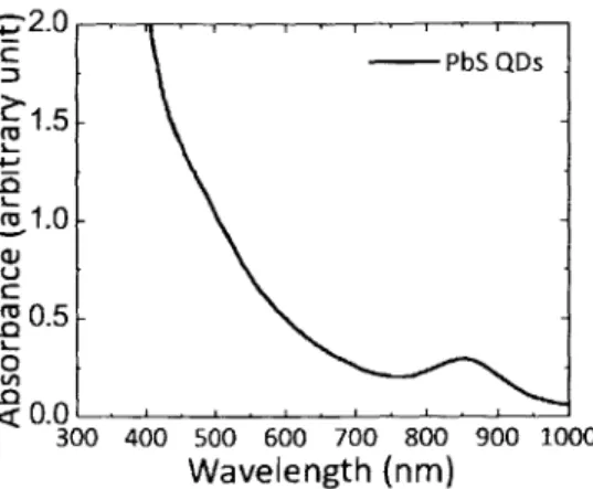 Figure  5-2.  Absorbance  spectrum  of PbS  QDs in  solution  used in  this work.
