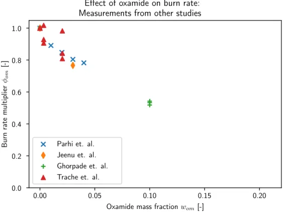 Figure 4-4: Various measurements of the effect of oxamide on propellant burn rate.