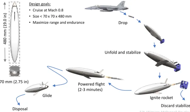 Figure 1-2: The nominal mission considered in this work is air-launch at 10 km altitude, followed by powered cruise at Mach 0.8.
