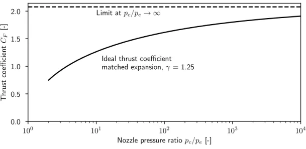 Figure 2-4: The thrust coefficient is higher if the chamber pressure 