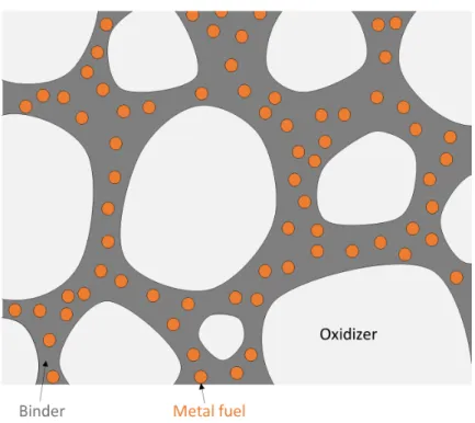 Figure 2-5: A composite propellant consists of crystalline oxidizer particles, and possibly a metal fuel powder, dispersed in a polymer binder.