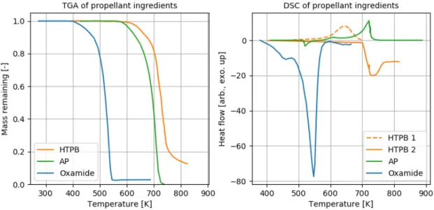 Figure 4-3: Oxamide decomposes at a lower temperature and more endothermically than other propellant ingredients (AP and HTPB)