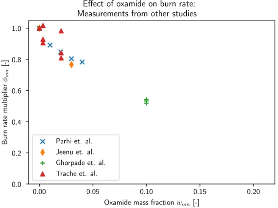 Figure 4-4: Various measurements of the effect of oxamide on propellant burn rate.