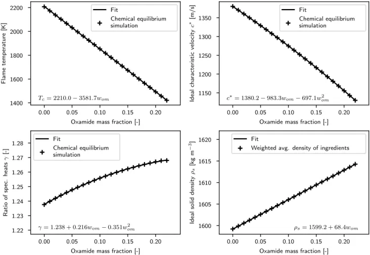 Figure 5-2: The ideal flame temperature, characteristic velocity, ratio of specific heats, and solid density of the propellant.