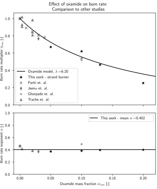 Figure 5-10: Various assessments of the effect of oxamide on propellant burn rate.